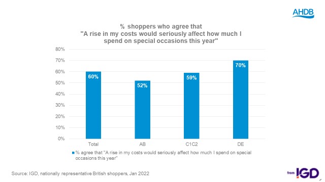 DE consumers likely to have their spend on special occasions curtailed severely